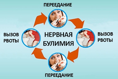 Лечение булимии в Вардане